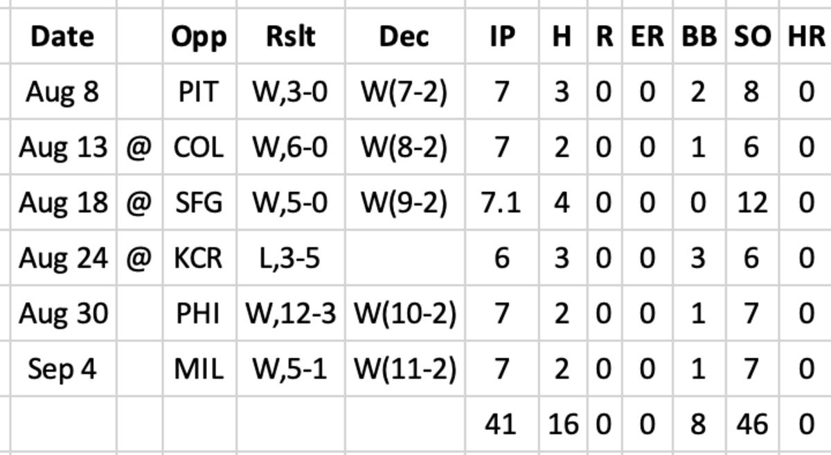 Zac Gallen Scoreless streak